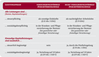 Schaubild Leistungsphase