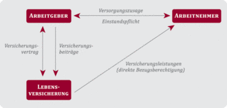 Schaubild Direktversicherung