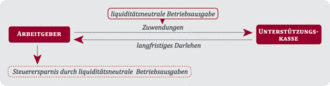 Schaubild Broschüre Unterstützungskasse 2