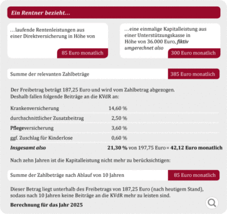 Schaubild Kranken- und Pflegeversicherung der Rentner (KVdR)