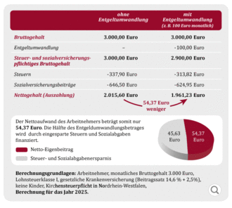 MVM Schaubild Entgeltumwandlung