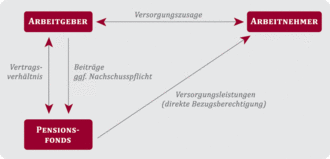 Schaubild Pensionsfonds