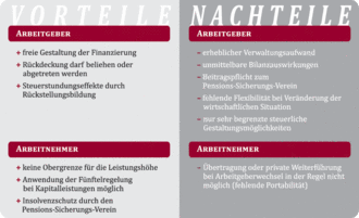 Schaubild Pensionszusage - Vor- & Nachteile