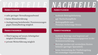 Schaubild Pensionsfonds - Vor- & Nachteile