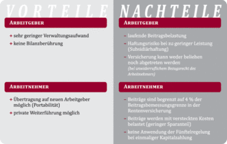 Schaubild Direktversicherung - Vor- & Nachteile