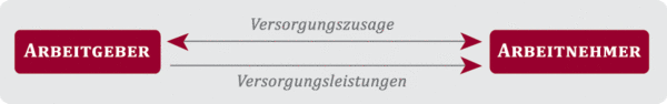 Schaubild Pensionszusage